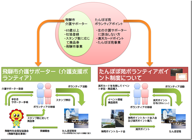 ボランティアポイント制度