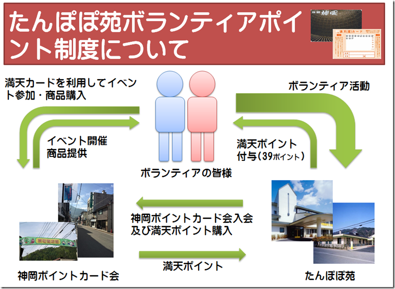 ボランティアポイント